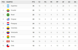 Así quedó la tabla de posiciones de las Eliminatorias Sudamericanas: los clasificados al Mundial y todos los goles de la fecha 16