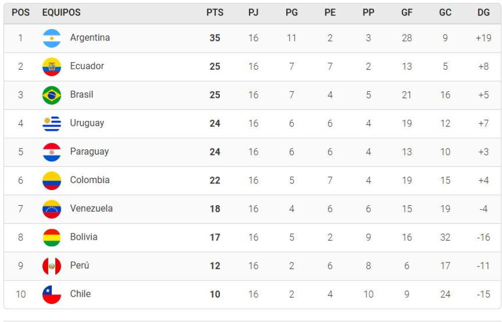 Así quedó la tabla de posiciones de las Eliminatorias Sudamericanas: los clasificados al Mundial y todos los goles de la fecha 16